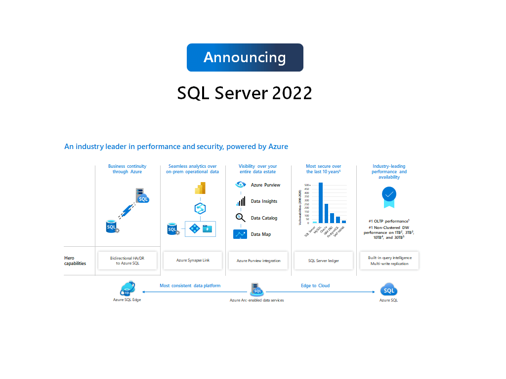 Microsoft SQL Server 2022 conecta lo local con la nube - Microespana